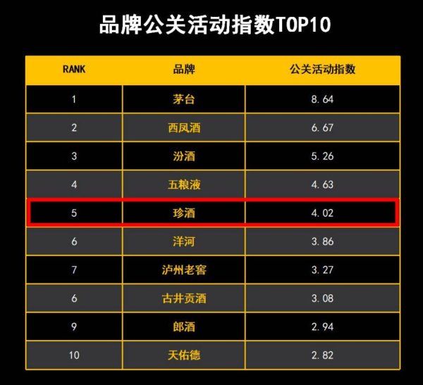 科元网  中国白酒三月品牌价值指数榜单揭晓，珍酒品牌曝光度与茅台、五粮液位列前三
