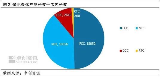 億策略 中国催化裂化：产能变迁与化工转型之路