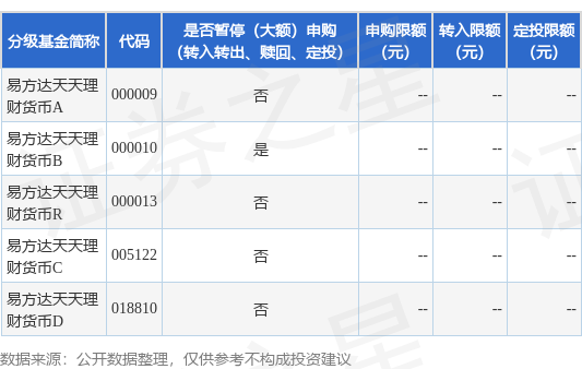 赢金配资 公告速递：易方达天天理财货币基金B类基金份额在非直销销售机构暂停申购及转换转入