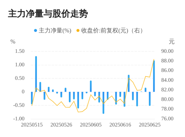 新宝配资 强达电路06月26日主力大幅流入