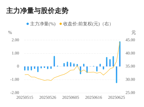 满江红配资 中科海讯06月26日主力大幅流入
