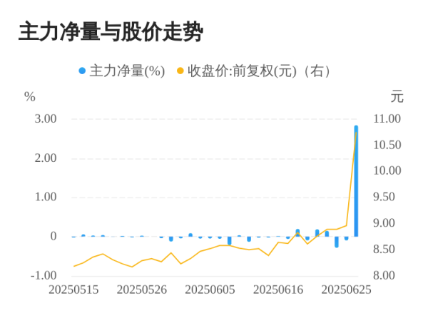 红领金服 中光防雷06月26日主力大幅流入